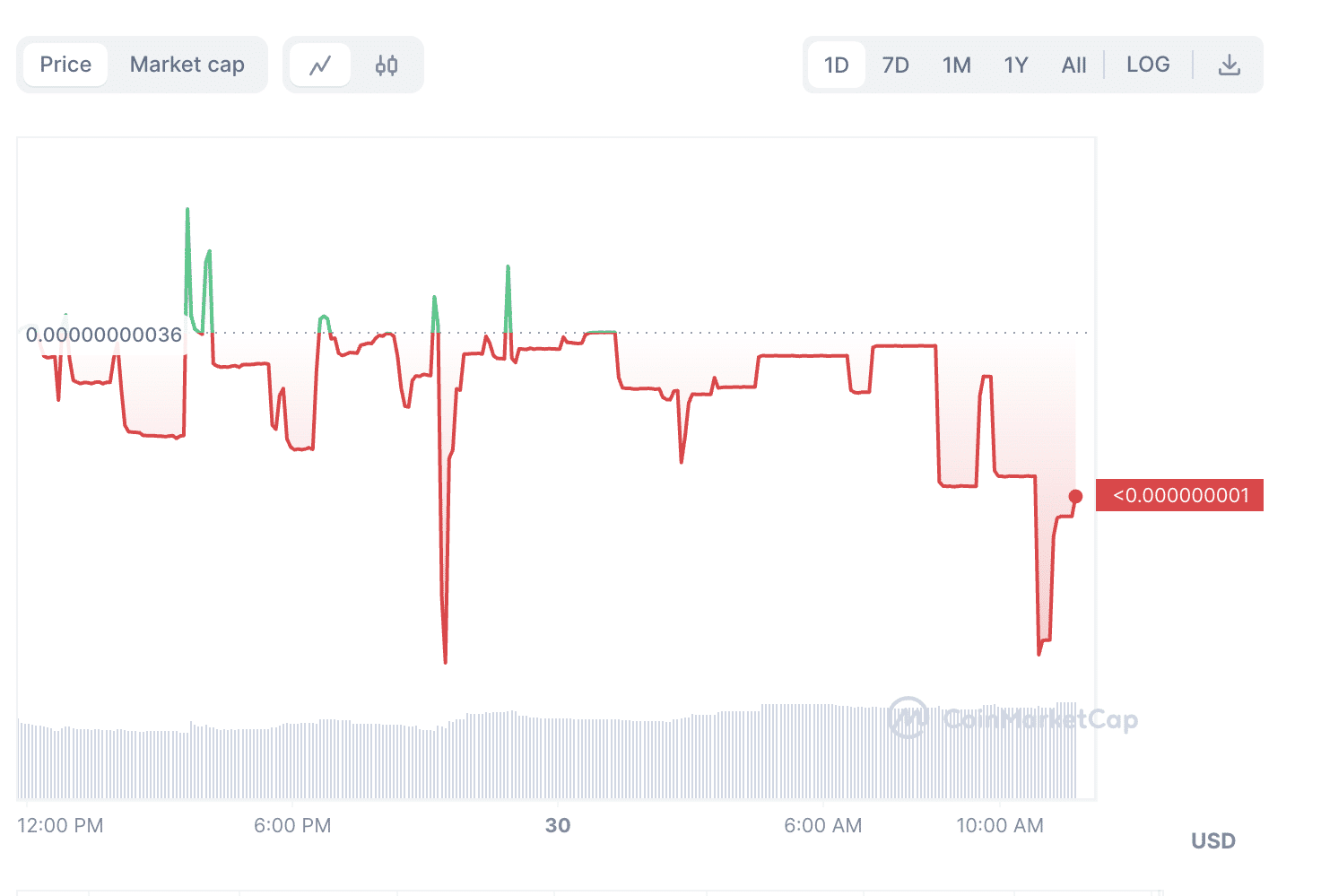 Pepe Coin Price Chart